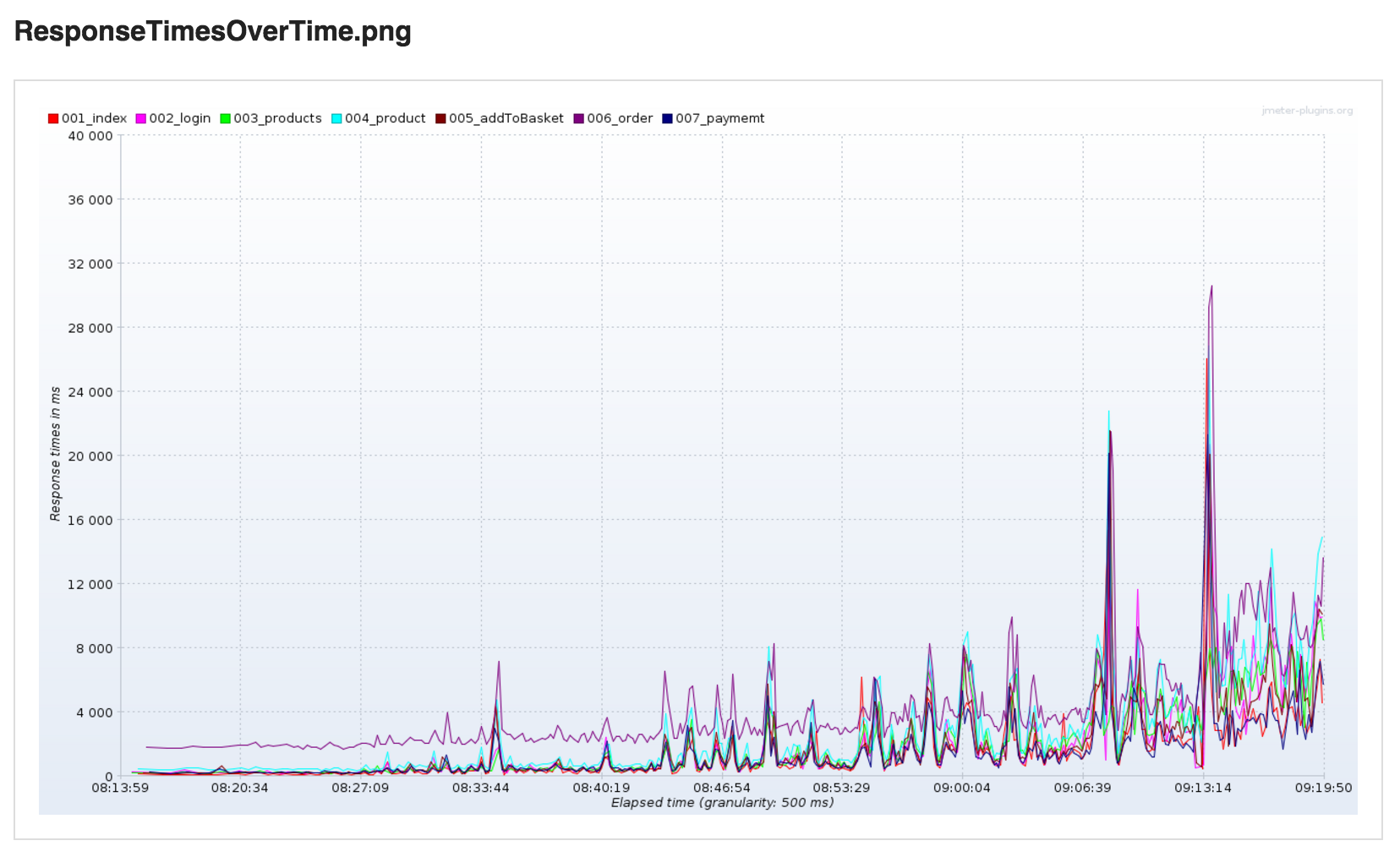Response Times Over Time SmartMeter.io