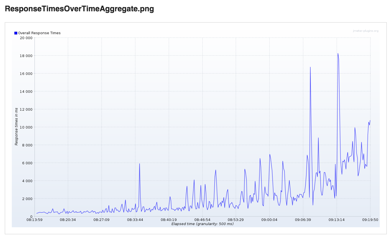 Response Times Over Time Aggregate SmartMeter.io